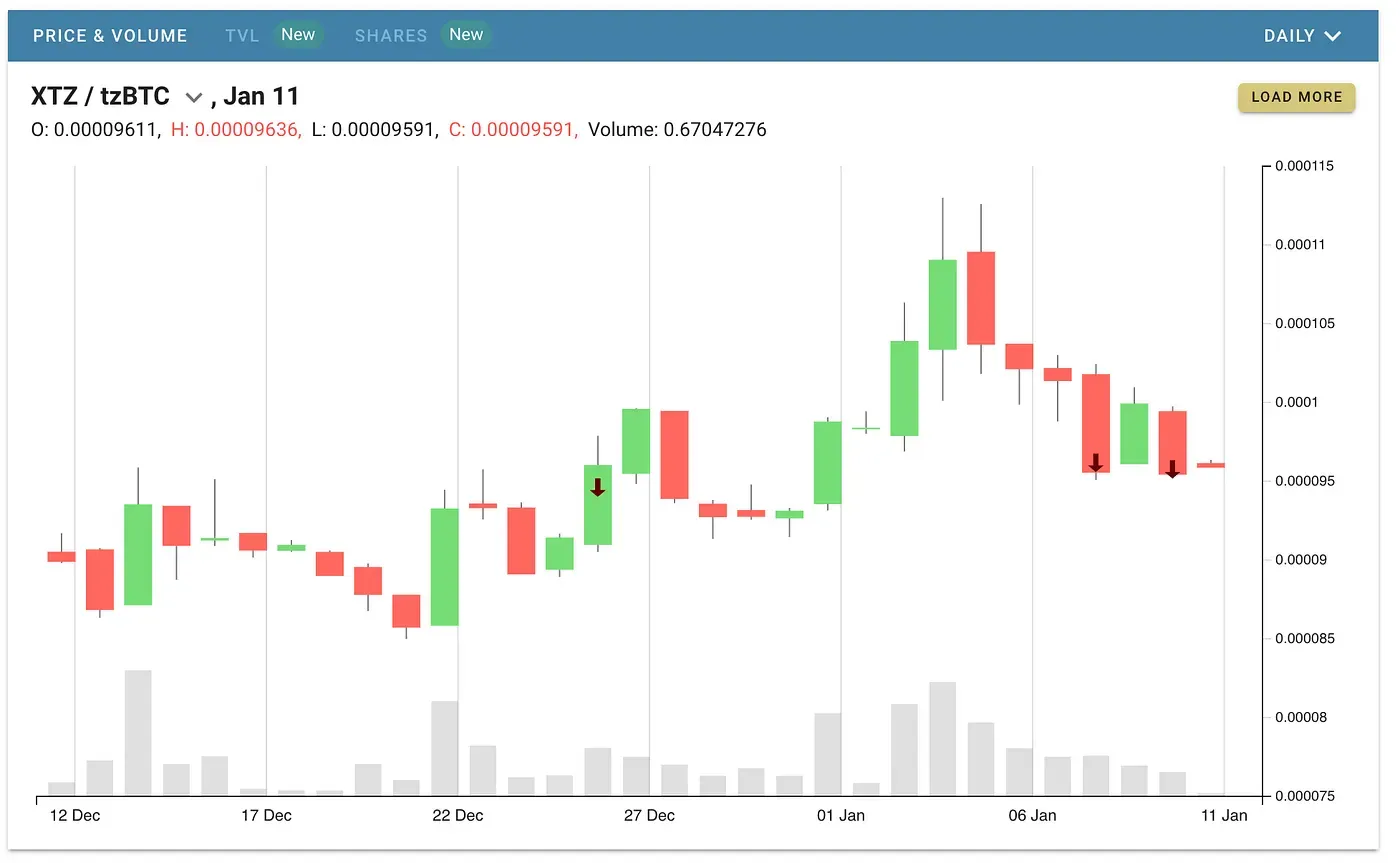The Liquidity Baking contract explained